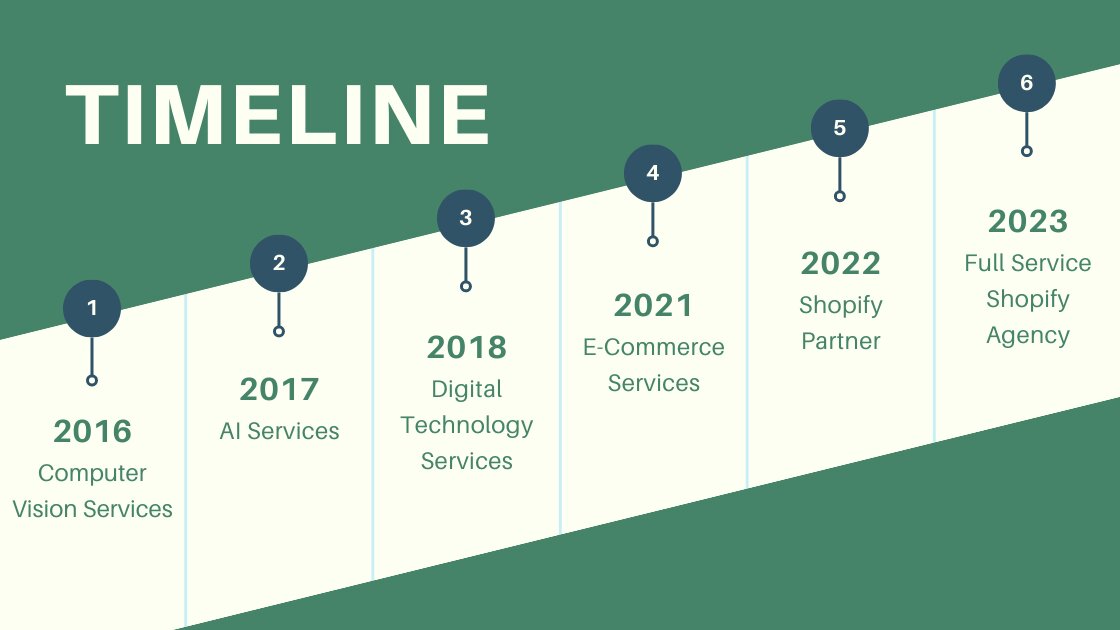 ShopJets - Shopify experts company timeline