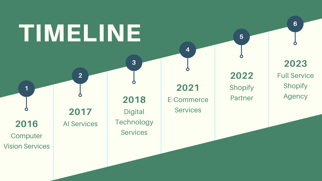 ShopJets - Shopify experts company timeline