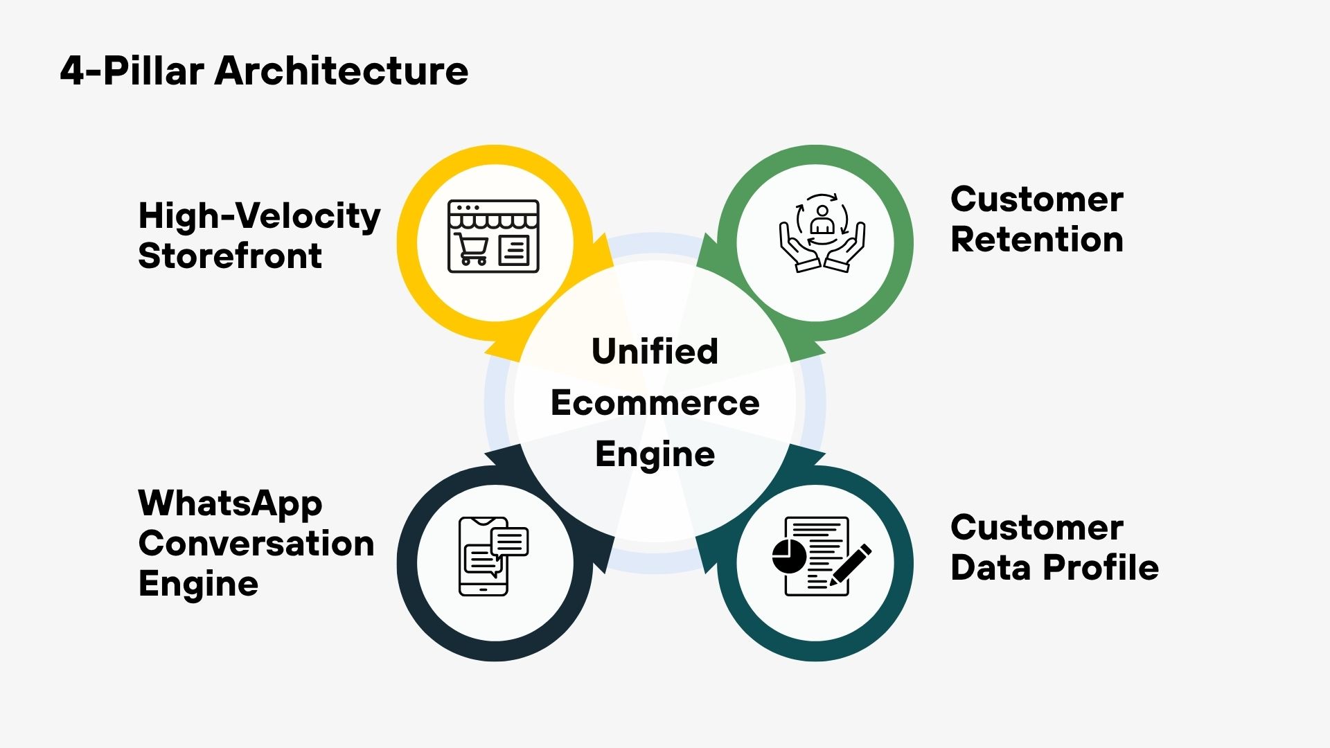 Shop-Jets 4-Pillar Architecture Diagram